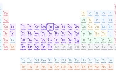 Elements de la taula periòdica