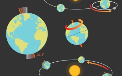 Les mouvements de la Terre
